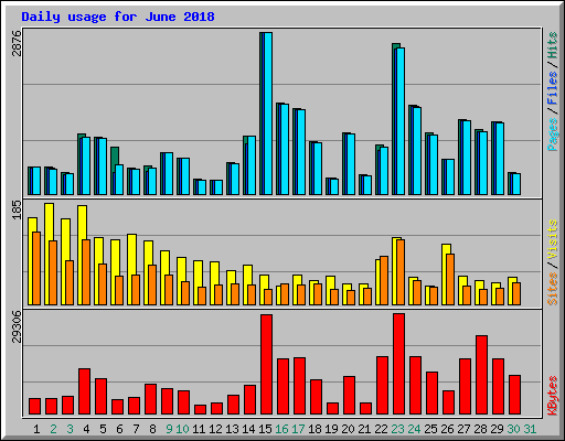 Daily usage for June 2018