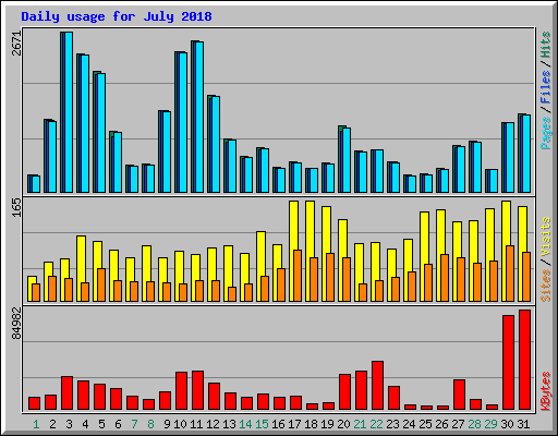 Daily usage for July 2018