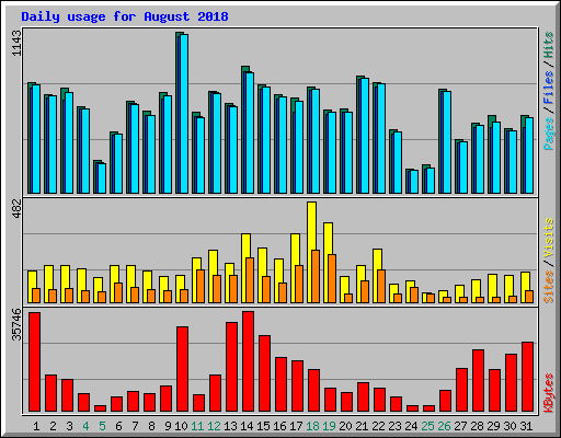 Daily usage for August 2018