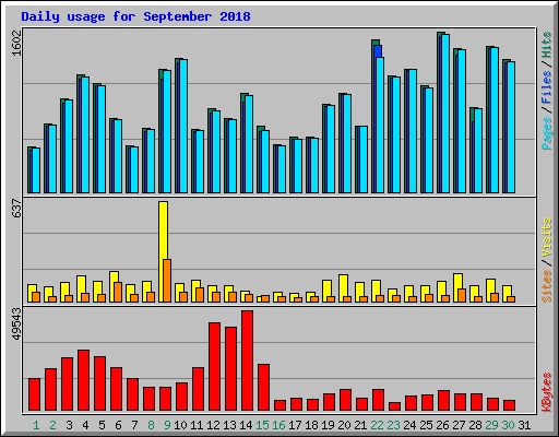 Daily usage for September 2018