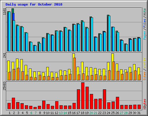 Daily usage for October 2018