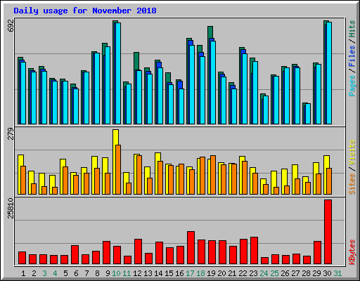 Daily usage for November 2018