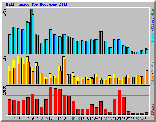 Daily usage for December 2018