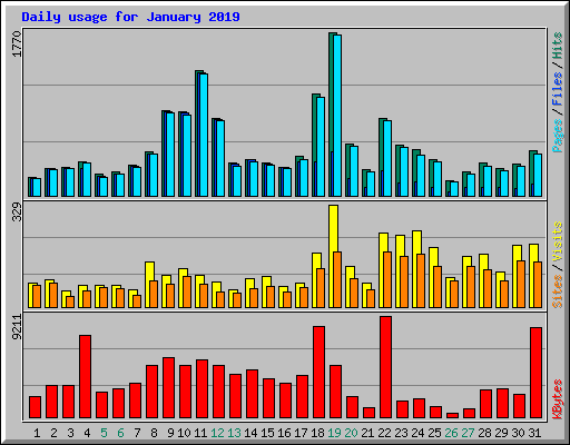 Daily usage for January 2019