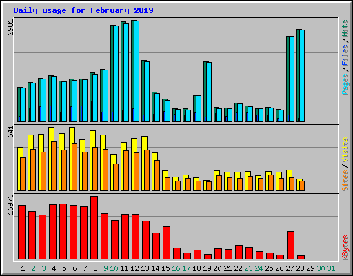 Daily usage for February 2019