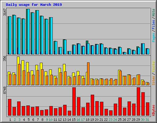 Daily usage for March 2019