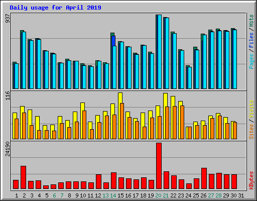 Daily usage for April 2019