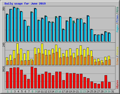 Daily usage for June 2019