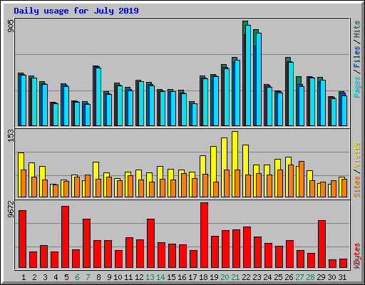 Daily usage for July 2019