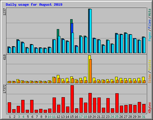 Daily usage for August 2019