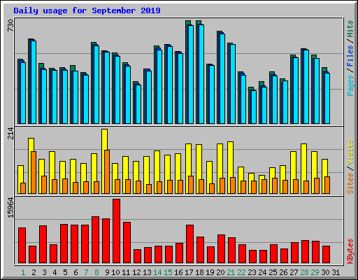 Daily usage for September 2019