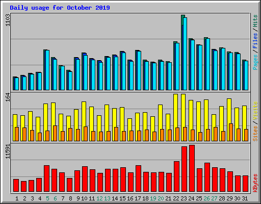 Daily usage for October 2019