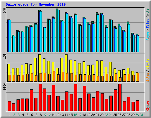 Daily usage for November 2019