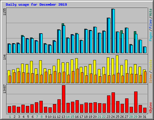 Daily usage for December 2019