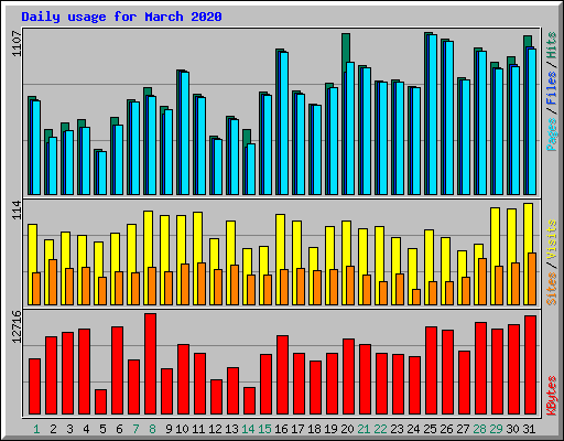 Daily usage for March 2020