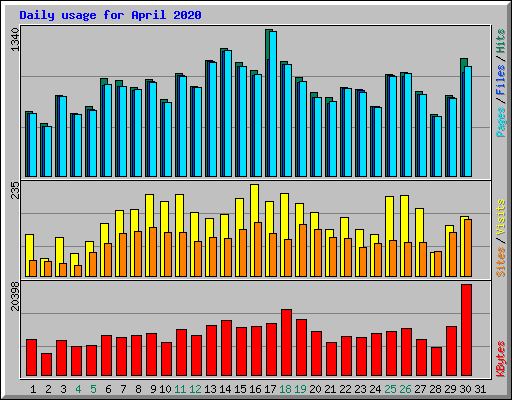 Daily usage for April 2020