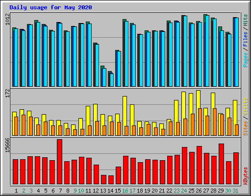 Daily usage for May 2020