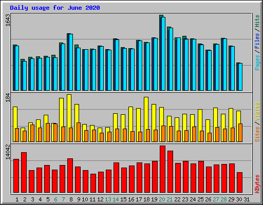 Daily usage for June 2020