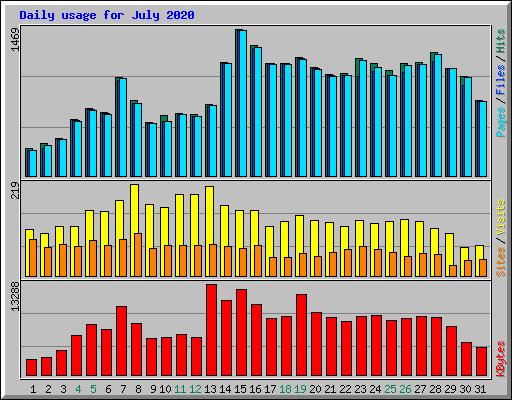 Daily usage for July 2020