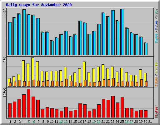 Daily usage for September 2020