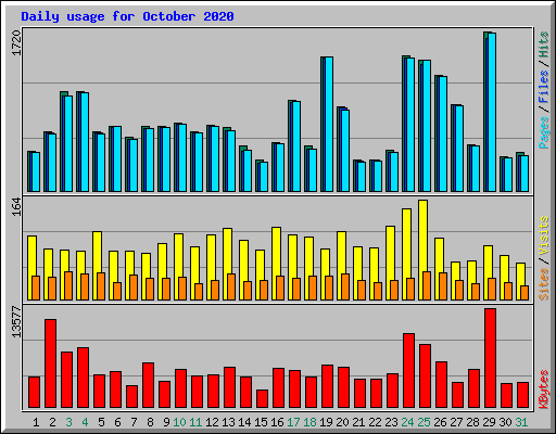 Daily usage for October 2020