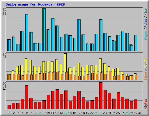 Daily usage for November 2020