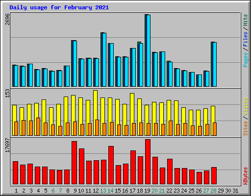 Daily usage for February 2021