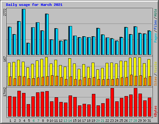 Daily usage for March 2021