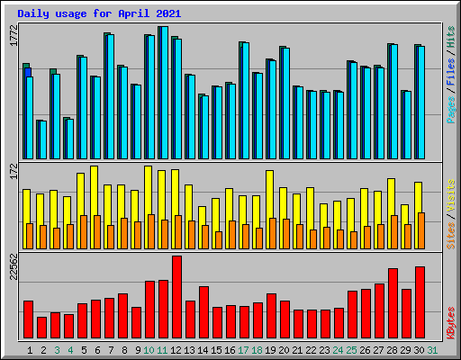 Daily usage for April 2021