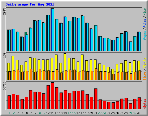 Daily usage for May 2021