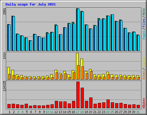 Daily usage for July 2021