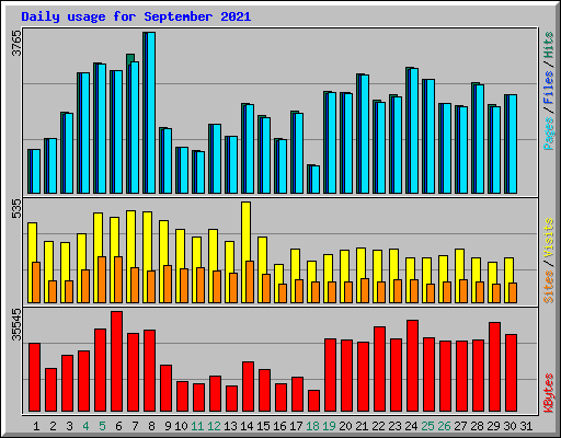 Daily usage for September 2021