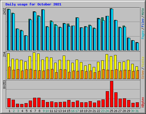 Daily usage for October 2021