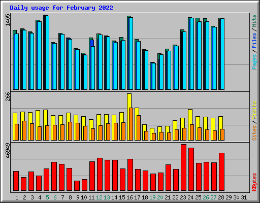 Daily usage for February 2022