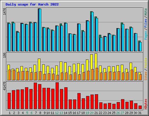 Daily usage for March 2022