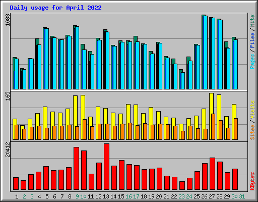 Daily usage for April 2022