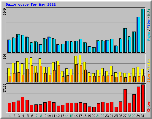 Daily usage for May 2022