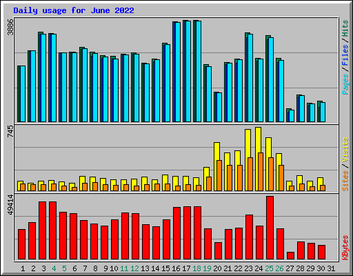 Daily usage for June 2022