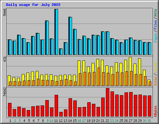 Daily usage for July 2022