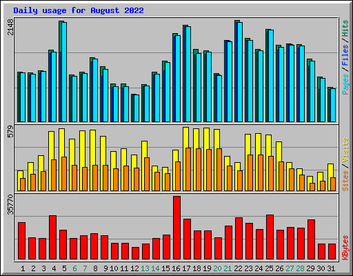 Daily usage for August 2022