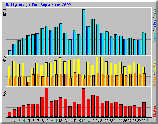 Daily usage for September 2022