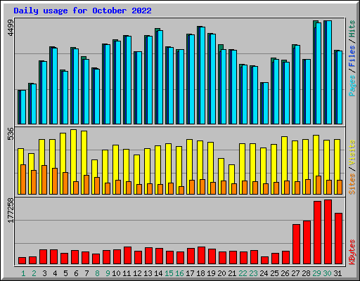 Daily usage for October 2022