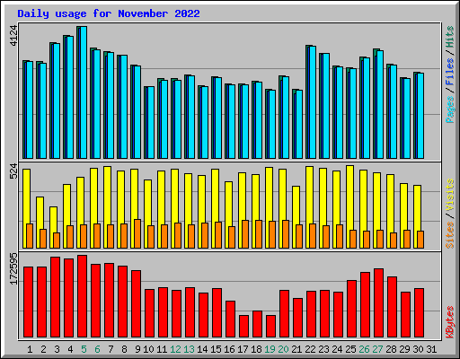 Daily usage for November 2022