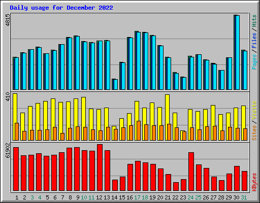 Daily usage for December 2022