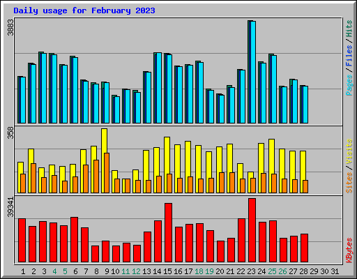 Daily usage for February 2023