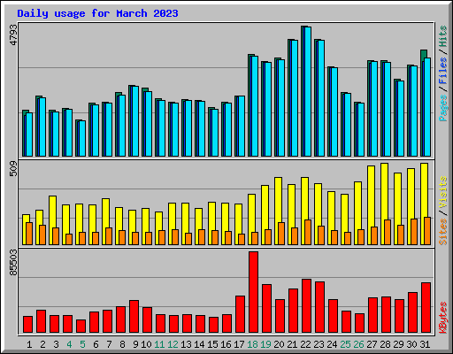 Daily usage for March 2023