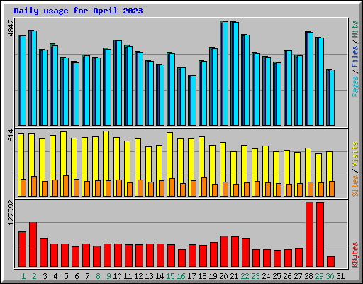 Daily usage for April 2023