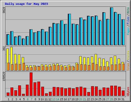 Daily usage for May 2023