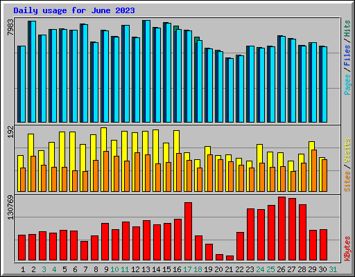 Daily usage for June 2023