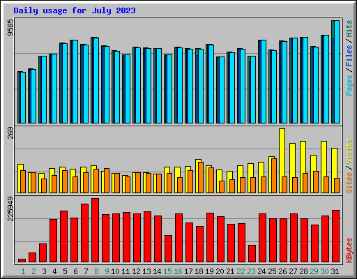 Daily usage for July 2023